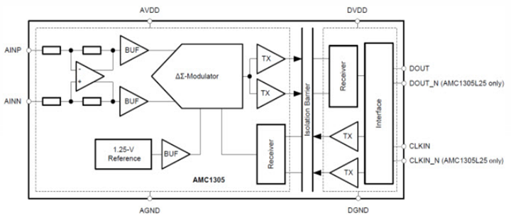 框图 - Texas Instruments AMC1305 隔离型 Δ-Σ 调制器
